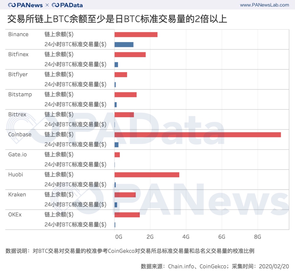 交易所風險分析：資金儲備、投資者保護基金和「平台幣估值」現況數據| 動區動趨-最具影響力的區塊鏈新聞媒體