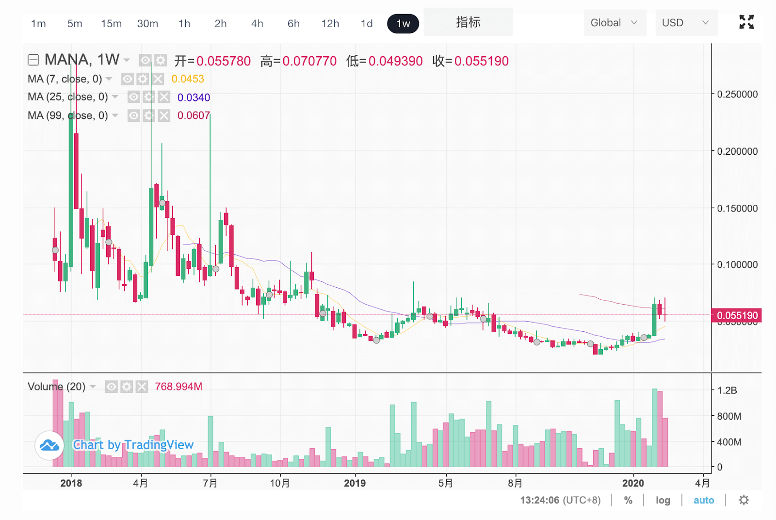 區塊鏈虛擬世界評測｜我在Decentraland 逛了一天，欣賞藝術品、薅羊毛、鋼管舞… | 動區動趨-最具影響力的區塊鏈新聞媒體