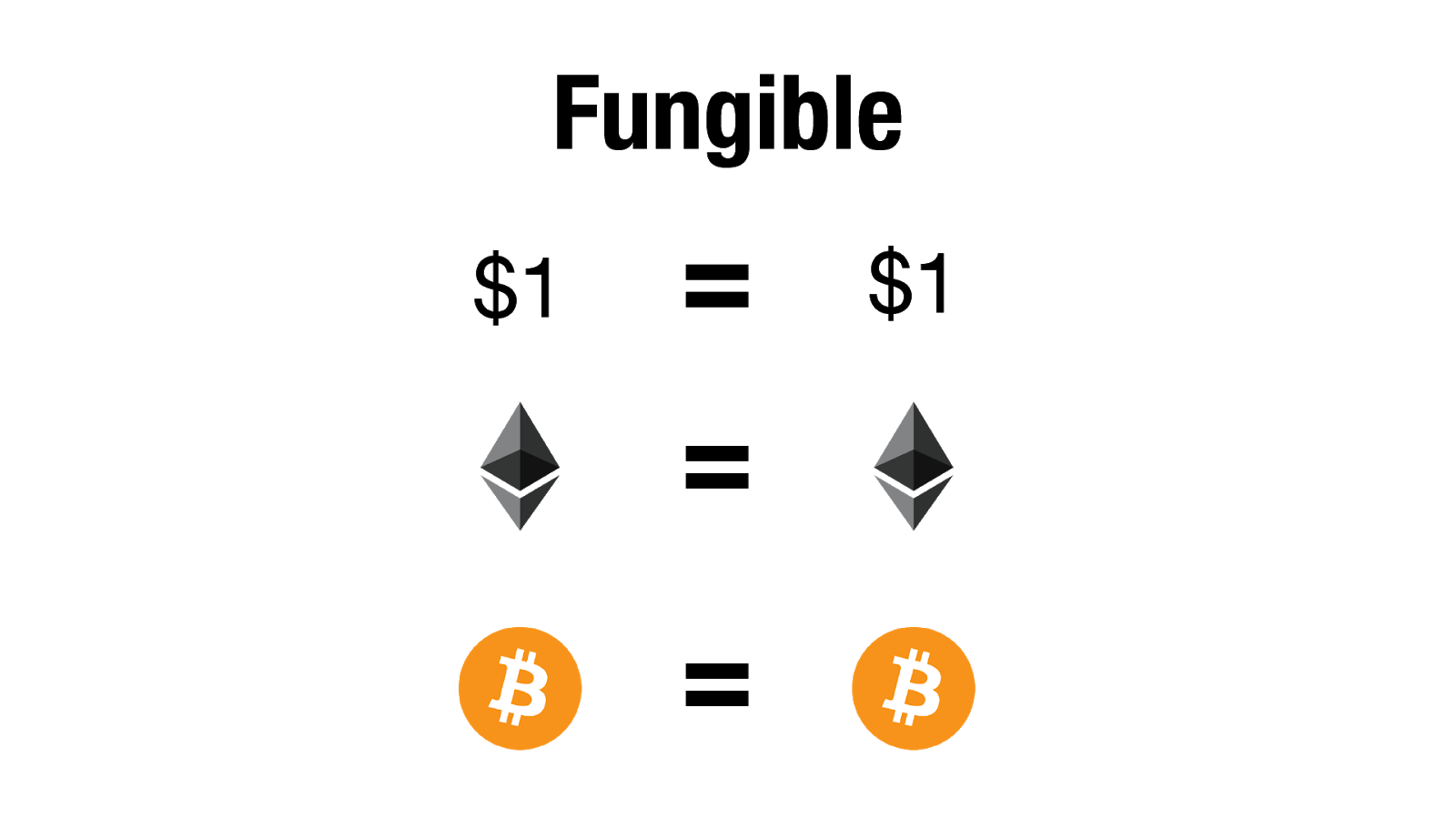 同質化 Fungible。https://bit.ly/2LyArqX