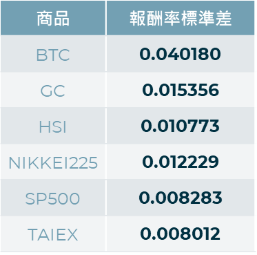 圖4:報酬率標準差比較,資料來源:Bincentive | 動區動趨-最具影響力的區塊鏈新聞媒體 圖4:報酬率標準差比較,資料來源:Bincentive