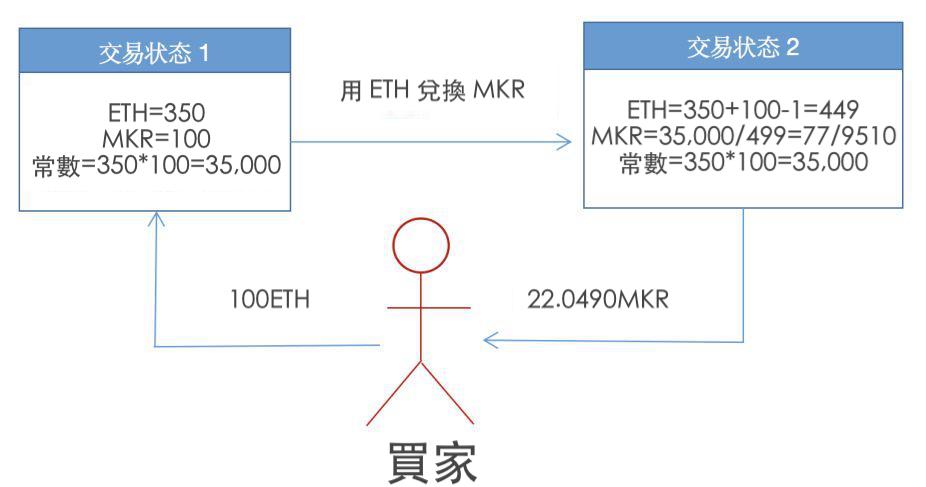 用 ETH 換 MKR
