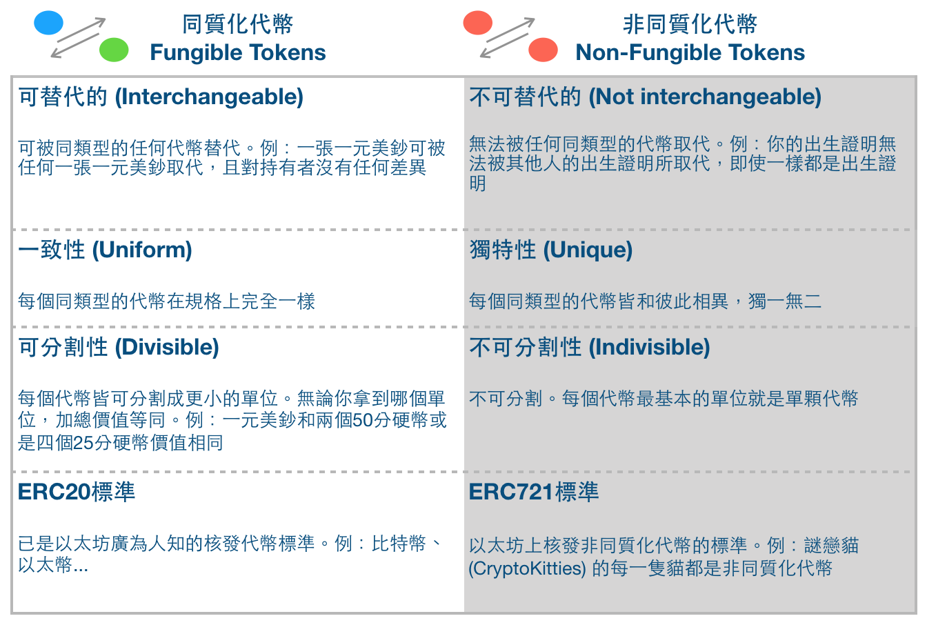 同質化代幣與非同質化代幣的差別 | 動區動趨-最具影響力的區塊鏈新聞媒體 同質化代幣與非同質化代幣的差別