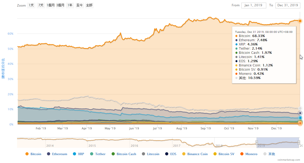 圖3:總市值百分比,資料來源:coinmarketcap.com | 動區動趨-最具影響力的區塊鏈新聞媒體 圖3:總市值百分比,資料來源:coinmarketcap.com