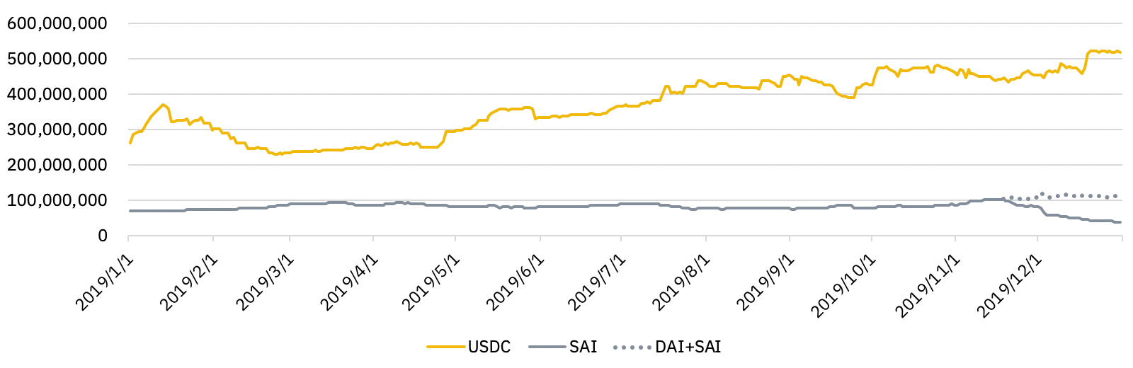 USDC 與 SAI/DAI 發行量走勢圖(Binance Research) | 動區動趨-最具影響力的區塊鏈新聞媒體 USDC 與 SAI/DAI 發行量走勢圖(Binance Research)