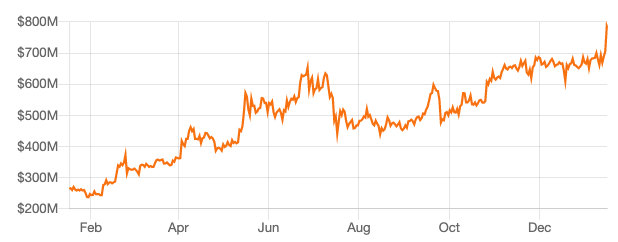 DeFi 世界中的抵押品資產總價值增長變化圖(DEFI PULSE) | 動區動趨-最具影響力的區塊鏈新聞媒體 DeFi 世界中的抵押品資產總價值增長變化圖(DEFI PULSE)