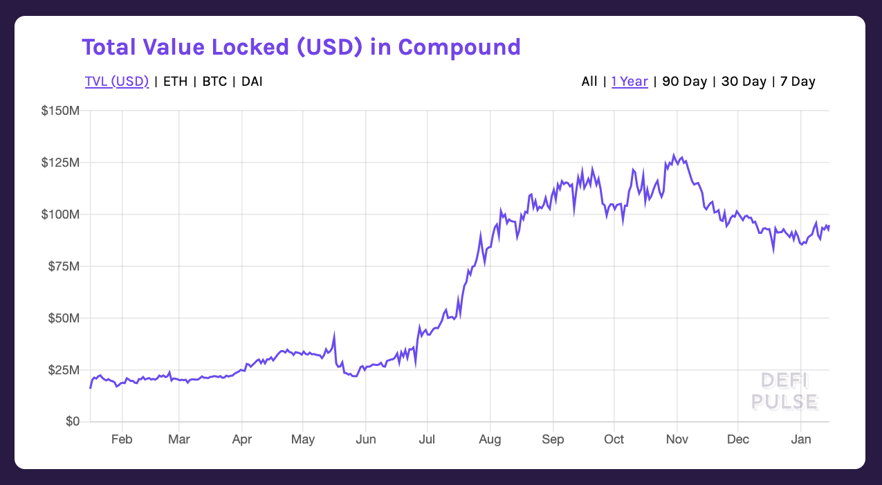 Compound 中的抵押品資產價值增長變化圖(DEFI PULSE) | 動區動趨-最具影響力的區塊鏈新聞媒體 Compound 中的抵押品資產價值增長變化圖(DEFI PULSE)