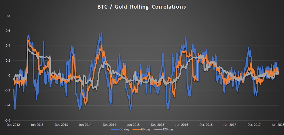 比特幣（Bitcoin）與黃金（Gold）滾動相關係數圖表