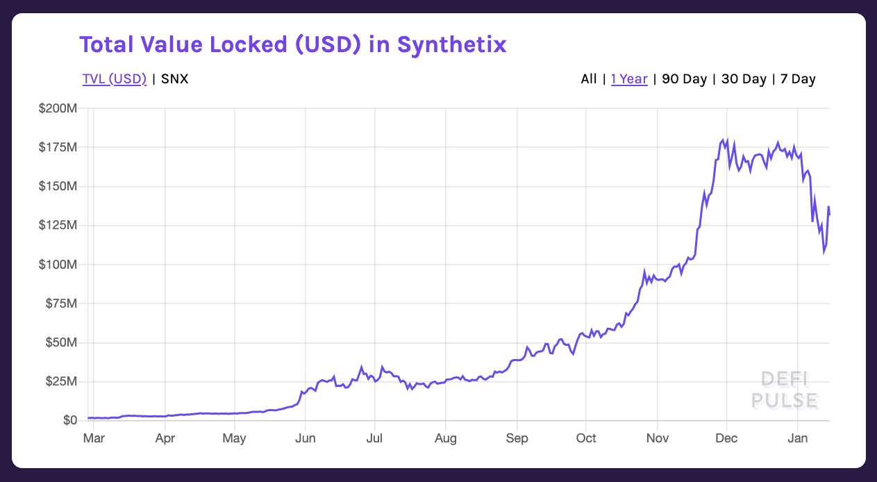 Synthetix 中的抵押品資產價值增長變化圖(DEFI PULSE) | 動區動趨-最具影響力的區塊鏈新聞媒體 Synthetix 中的抵押品資產價值增長變化圖(DEFI PULSE)