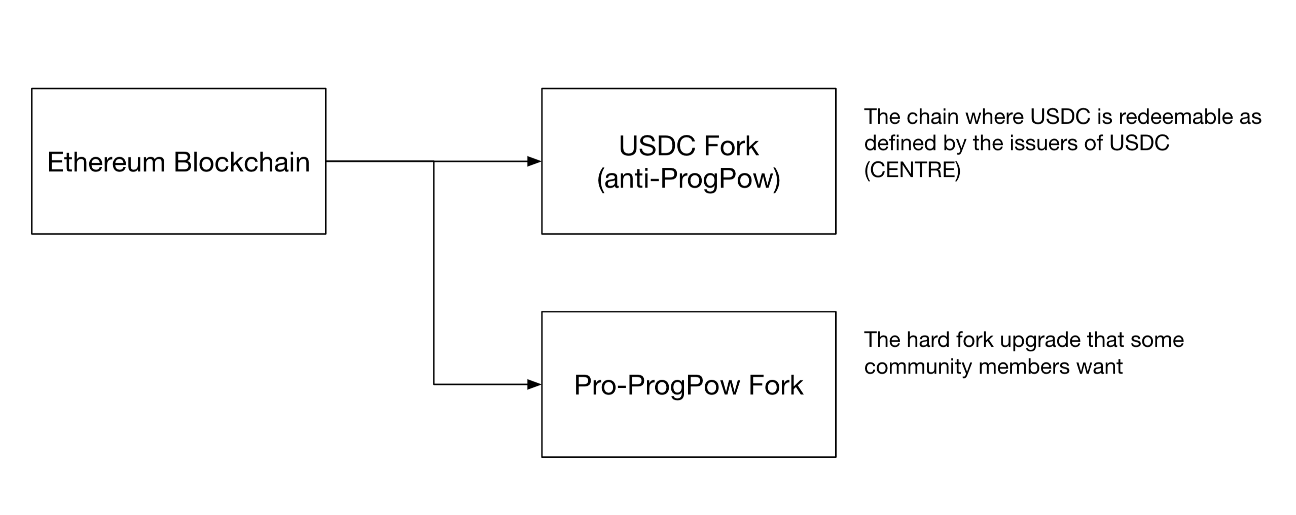 以太坊區塊鏈,USDC分叉,Pro-ProgPow