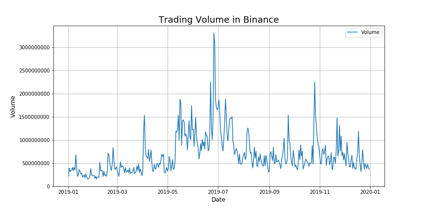 圖 2:以 USDT 計價之交易對在 Binance 的成交量 | 動區動趨-最具影響力的區塊鏈新聞媒體 圖 2:以 USDT 計價之交易對在 Binance 的成交量