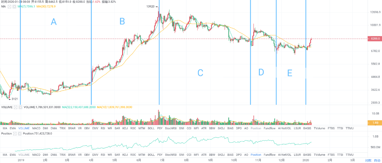 圖 1：BTC/USD (BitMEX) 近期走勢 (小時線)，資料來源：AIcoin