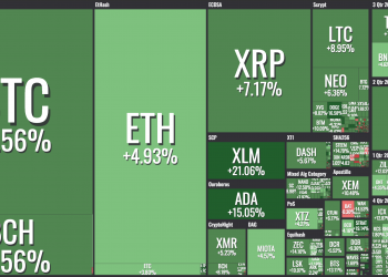 【市場上揚】多個看漲消息推動，比特幣價格突破7,000美元