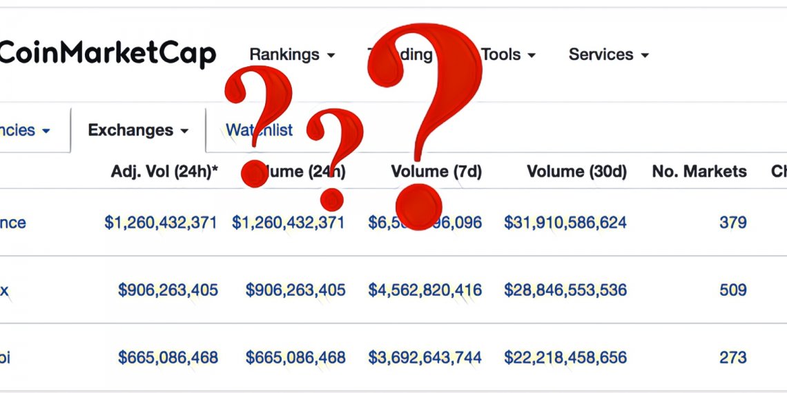 【研究報告｜交易所數據】全球單日交易量疑似有60億美元造假，CoinMarketCap數據遭受質疑