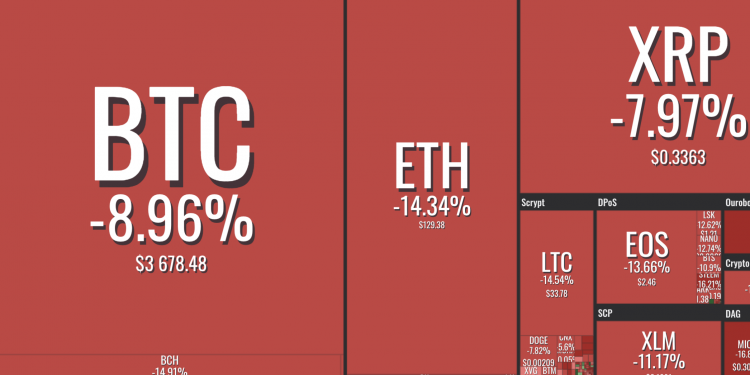 0111price | 動區動趨-最具影響力的區塊鏈新聞媒體 加密貨幣市場全盤下跌10%、以太幣大跌15%:瑞波幣取代總市值第二的位置