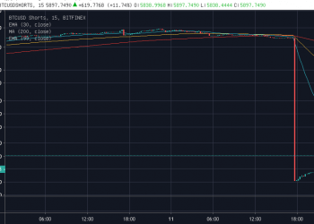 Bitfinex 交易所在 15 分鐘內平倉近 9,000 張空單，價值 35 億台幣，市場卻無波動，懷疑為虛假交易量