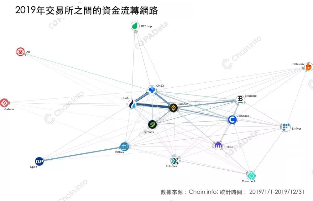 2019年交易所之間的資金流轉網路
