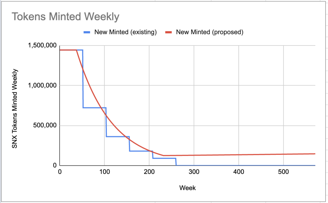 Tokens Minted Weekly