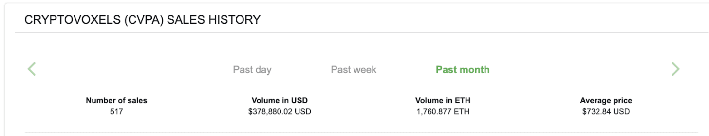 Cryptovoxels月度銷售歷史，2020年2月14日記錄於nonfungible.com