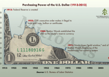 美元購買力。圖片來源：美國勞工統計局 (Bureau of Labor Statistics)