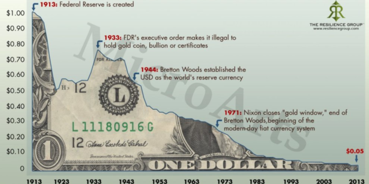 美元購買力。圖片來源：美國勞工統計局 (Bureau of Labor Statistics)