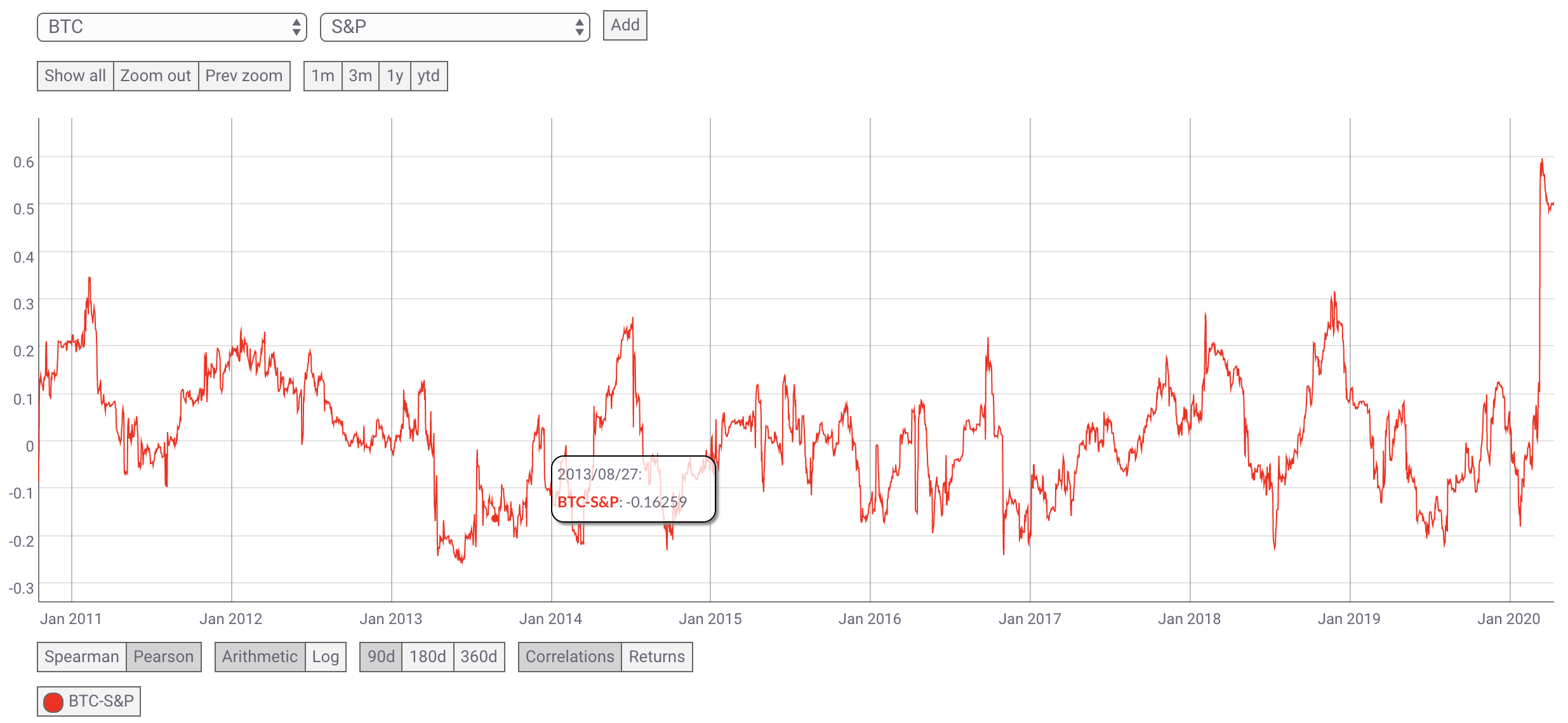 比特幣與標普S&P500 的資產關聯性創歷史新高，專家視角如何解釋？ | 動區動趨-最具影響力的區塊鏈新聞媒體
