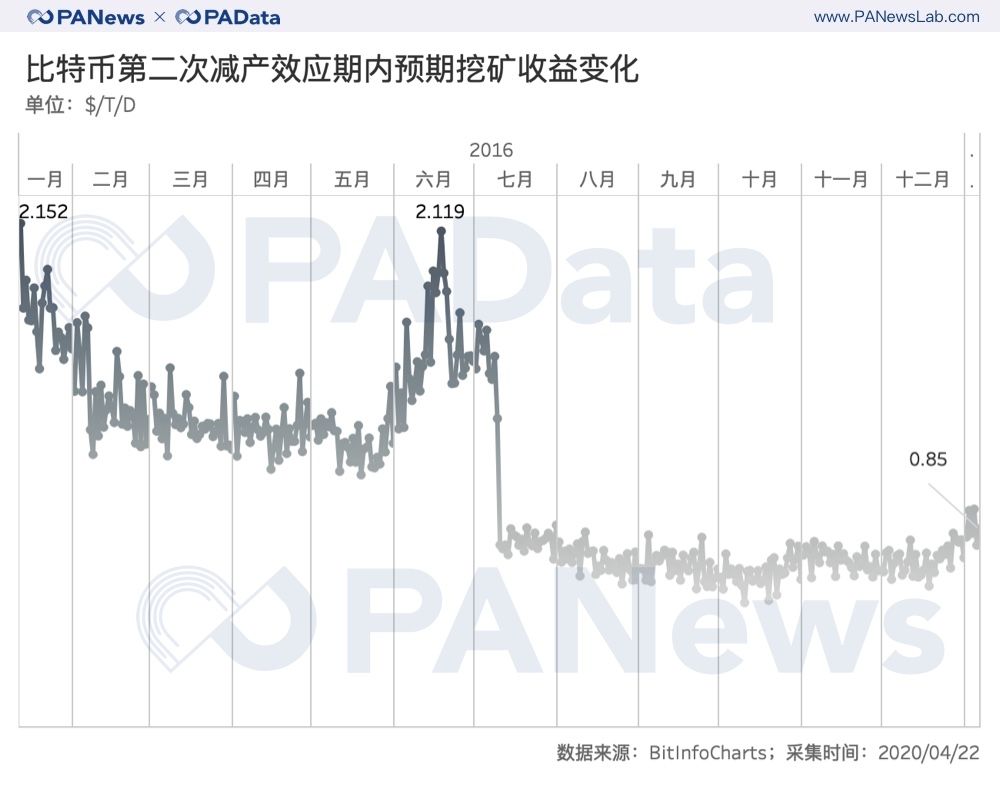 挖礦v.s. 減半｜礦業變局將至？比特幣第三次減產的3 種可能| 動區動趨-最具影響力的區塊鏈新聞媒體