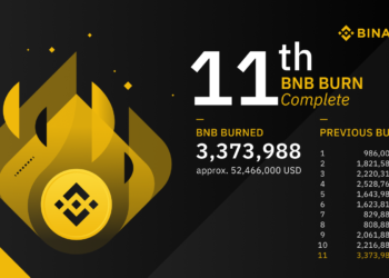 幣安史上最大量銷毀！總計 5,250 萬美元，BNB 價格漲到 3 月以來最高水平