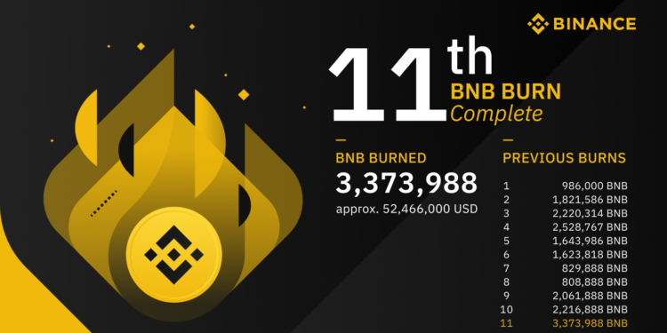 BNBburn | 動區動趨-最具影響力的區塊鏈新聞媒體 幣安史上最大量銷毀!總計 5,250 萬美元,BNB 價格漲到 3 月以來最高水平