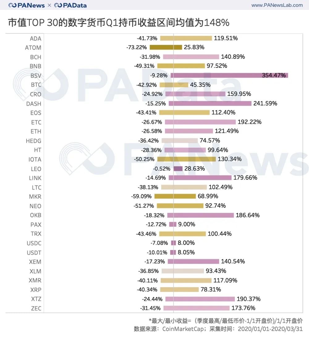 數據報告：比特幣獎勵減半行情顯威力！2020 Q1平均持幣獲利區間為148% | 動區動趨-最具影響力的區塊鏈新聞媒體