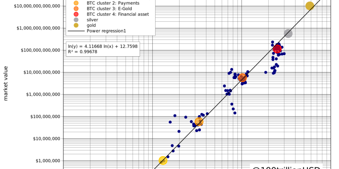 比特幣 S2F 跨資產模型分析：2020-2024 年間，BTC 將達 288,000 美元