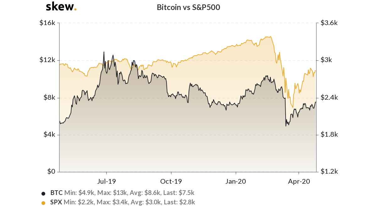skew_bitcoin_vs_sp500 | 動區動趨-最具影響力的區塊鏈新聞媒體
