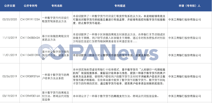 工商銀行與數位人民幣DCEP直接相關的專利| 來源：中國國家知識產權局，PANews製表