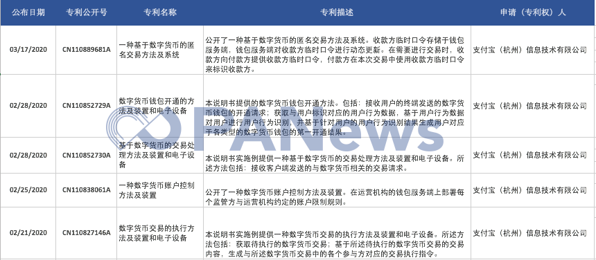 支付寶與數位人民幣DCEP直接相關的專利| 來源：中國國家知識產權局，PANews製表