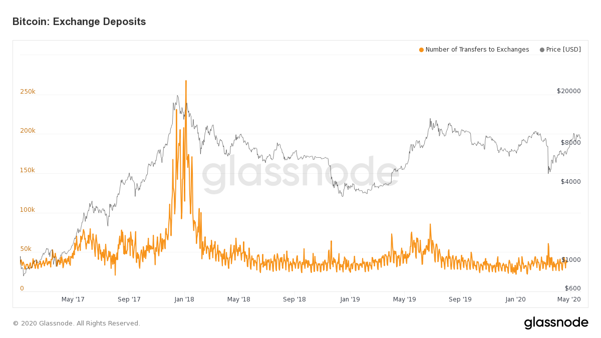 BTC exchange deposits 2017- present | 動區動趨-最具影響力的區塊鏈新聞媒體