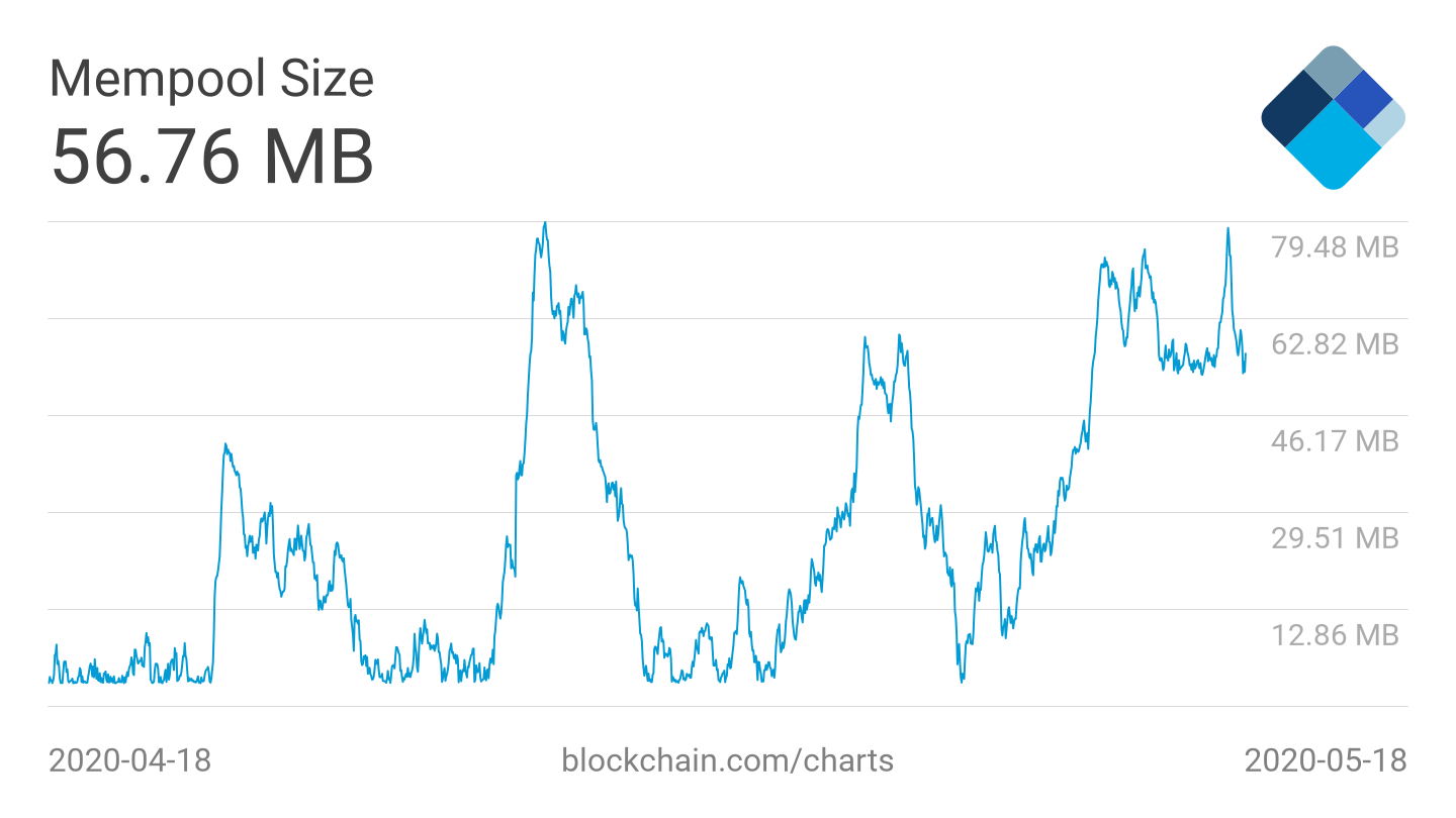 mempool-size | 動區動趨-最具影響力的區塊鏈新聞媒體