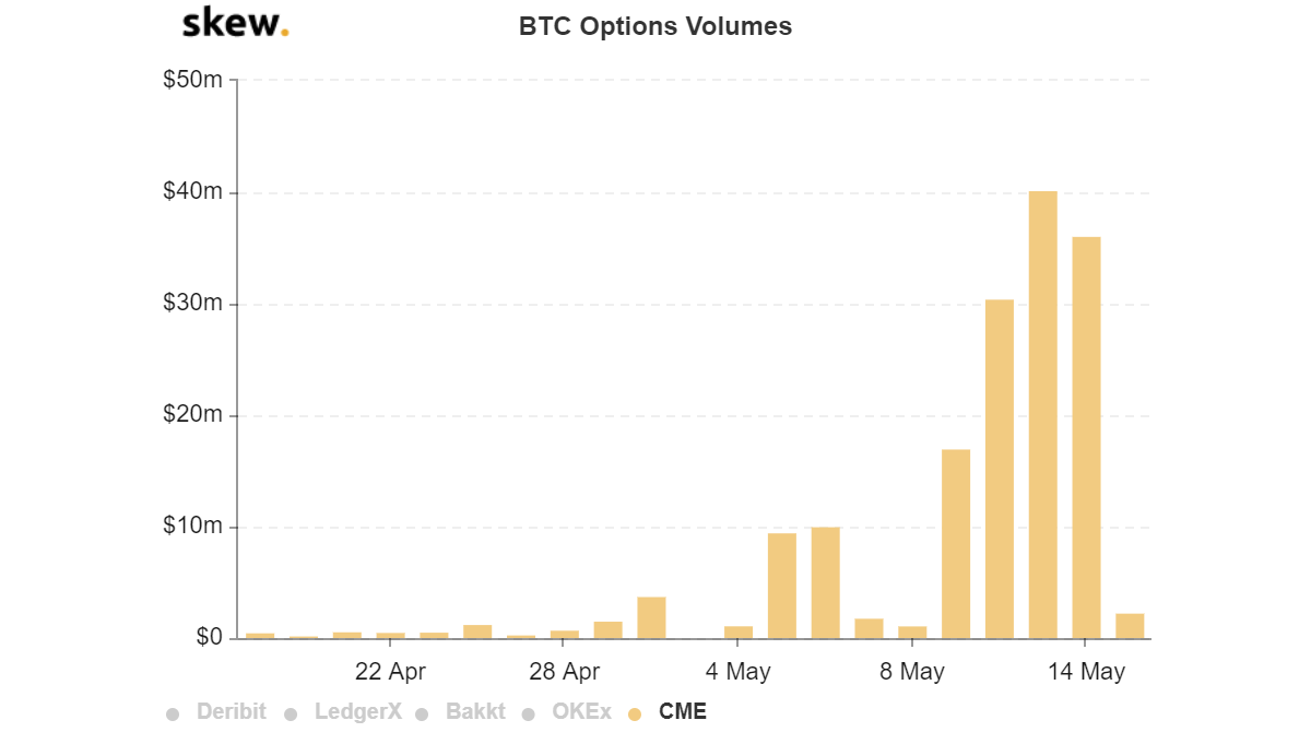 skew_btc_options_volumes | 動區動趨-最具影響力的區塊鏈新聞媒體