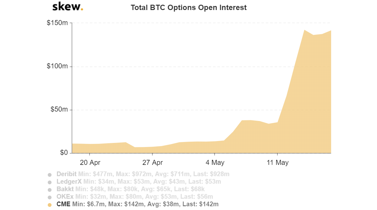 skew_total_btc_options_open_interest | 動區動趨-最具影響力的區塊鏈新聞媒體