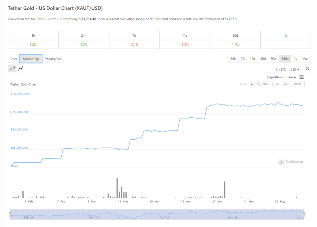 XAUt一路揚升的市值| 來源：Coingecko