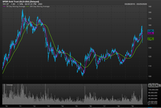 SDPR Gold Share ETF 交易情況| 來源：Factset