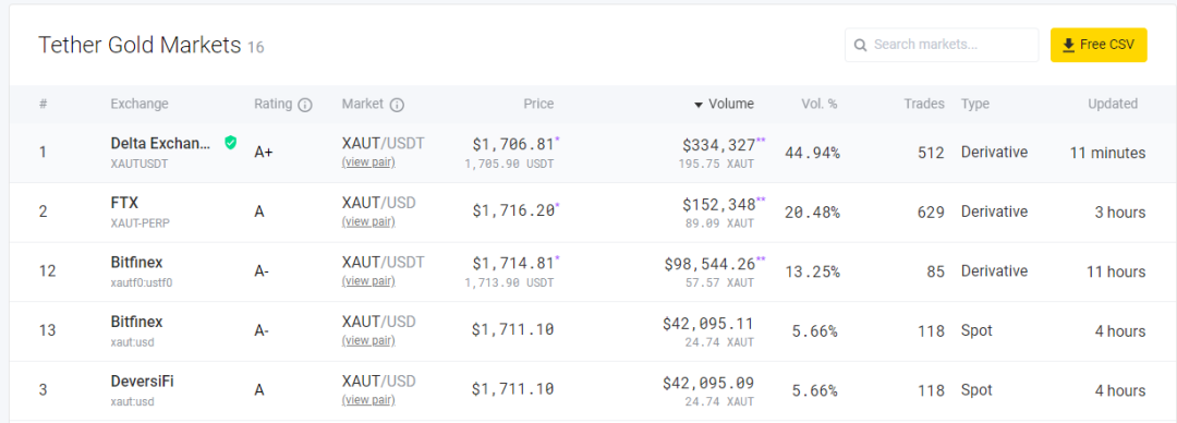 XAUt主要交易對與交易額情況| 來源:Nomics