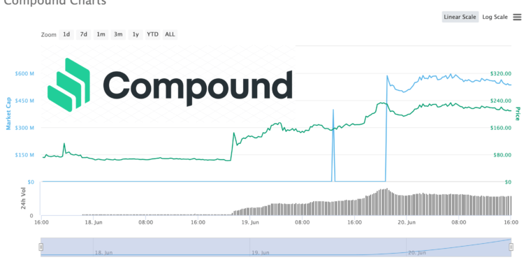 compound (COMP) charts | 動區動趨-最具影響力的區塊鏈新聞媒體 compound (COMP) charts