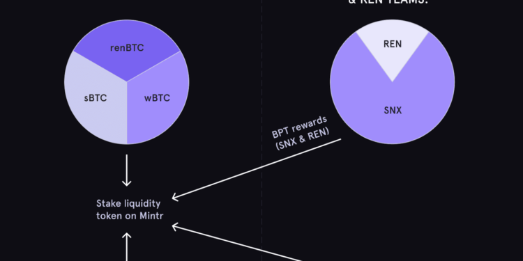 流動性挖礦”Yield Farming”是什麼？Synthetix, Curve, Ren 共推「BTC流動性礦池」一次領四家平台幣
