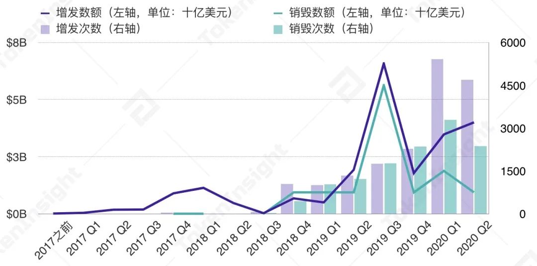 定幣增發與銷毀歷史記錄，來源：CoinGecko，TokenInsight