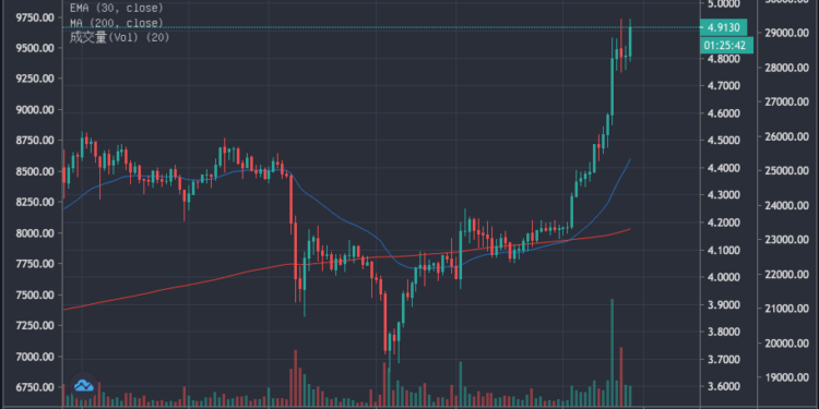 Chainlink 加入中國「國家聯盟鏈」計畫 BSN 。消息一出，單日暴漲 7%
