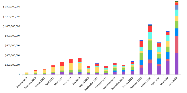 dex-vol-chart-1 | 動區動趨-最具影響力的區塊鏈新聞媒體 去中心化交易所 6 月交易量大漲 70% 破 15 億美元,「自動做市商」占掉五成