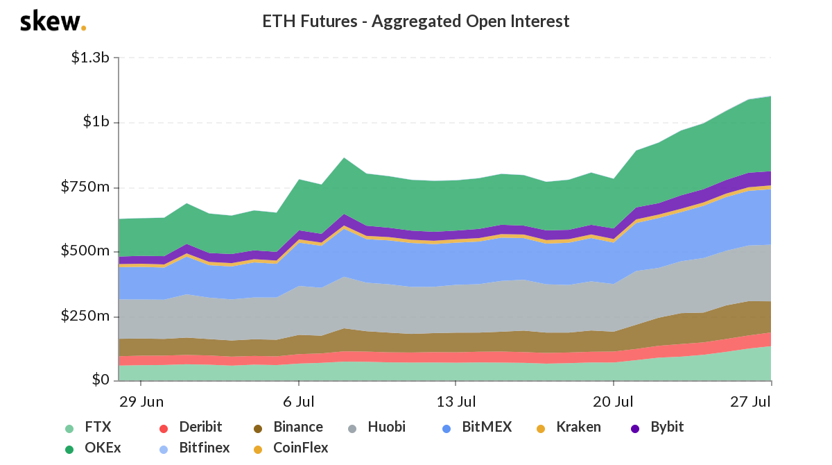 skew_eth_futures__aggregated_open_interest | 動區動趨-最具影響力的區塊鏈新聞媒體