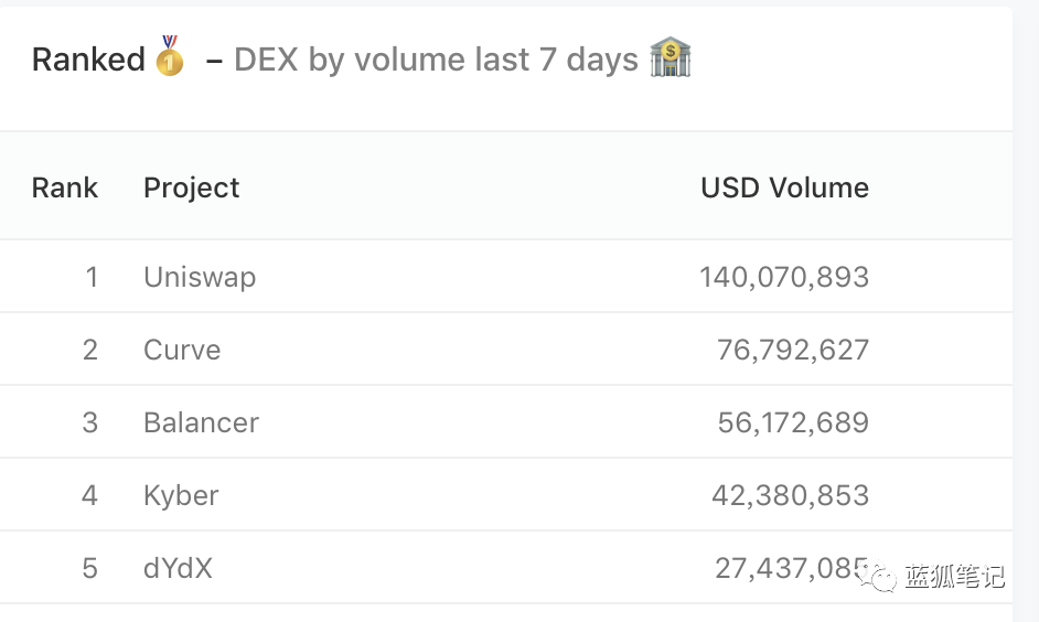 （Balancer7日交易量躋身DEX前三,Source: DuneAnalytics ）