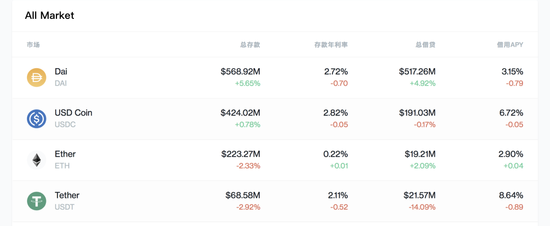 （Compound上DAI的總存款和總借款量兩天內劇增,Source:Compound）