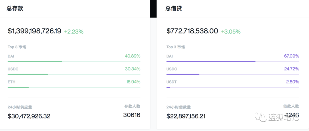 （當前Compound總存款和總借款量,Source:Compound）