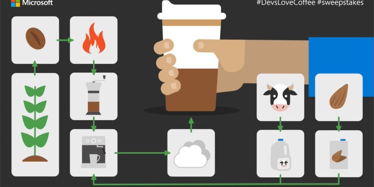 想扭轉剝削罵名？星巴克實現「雙向」咖啡豆產銷鏈上追蹤，由Azure區塊鏈支持